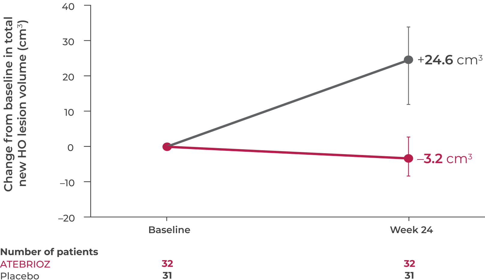 Change in HO chart